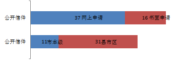 (12)依申请公开数据